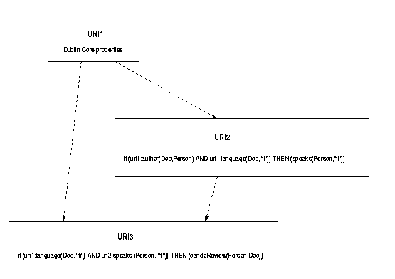 Refining queries through URI addressing