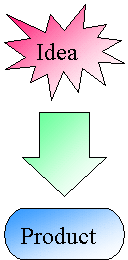 Idea [text contained in 'explosion' shape with gradient red to white fill]
[vertical arrow pointing down, filled with gradient green to white fill]
Product [text contained in 'terminator' flowchart shape filled with gradient blue to white fill]