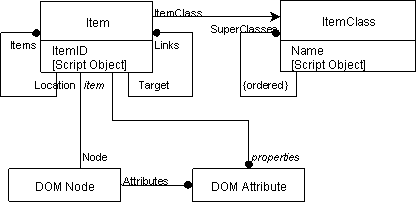 SRML Item Conceptual Model