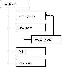 SRML Simulator Object Model