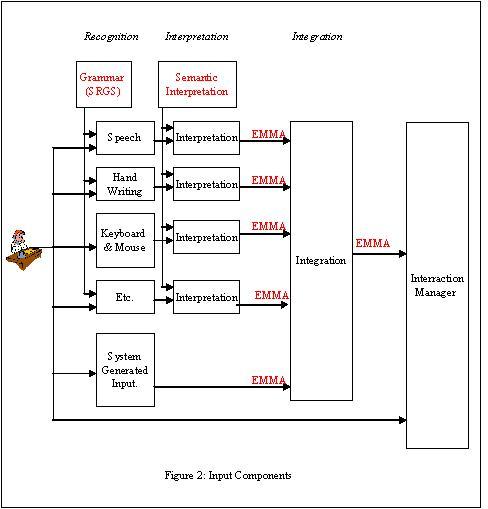 recognition, interpretation and integation of inputs