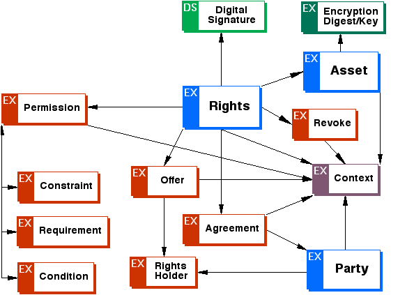 ODRL Foundation Model
