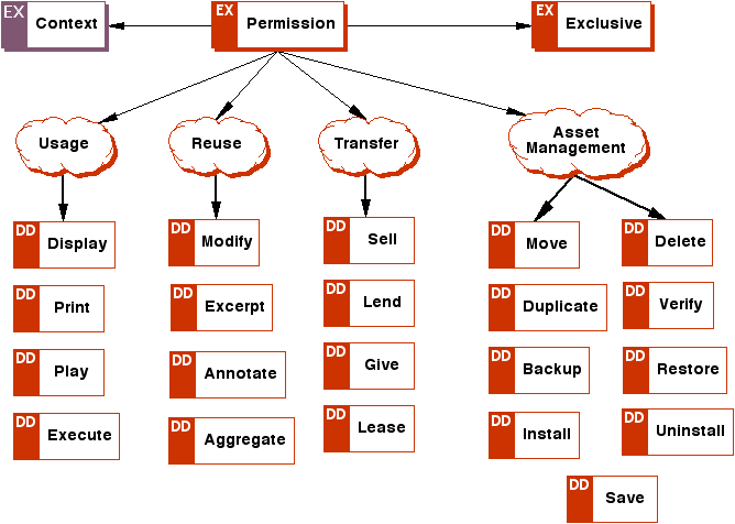 ODRL Permission Model