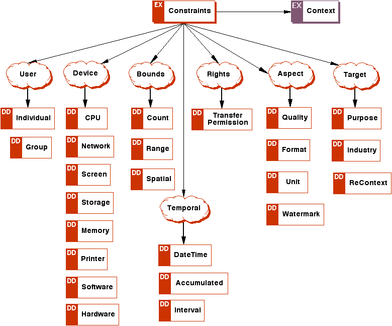 ODRL Constraint Model