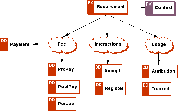ODRL Requirement Model