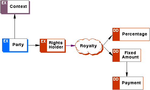 ODRL Rights Holder Model