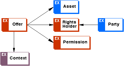 ODRL Offer Model