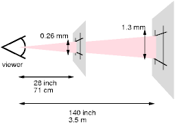 Showing that pixels must become
larger if the viewing distance increases
