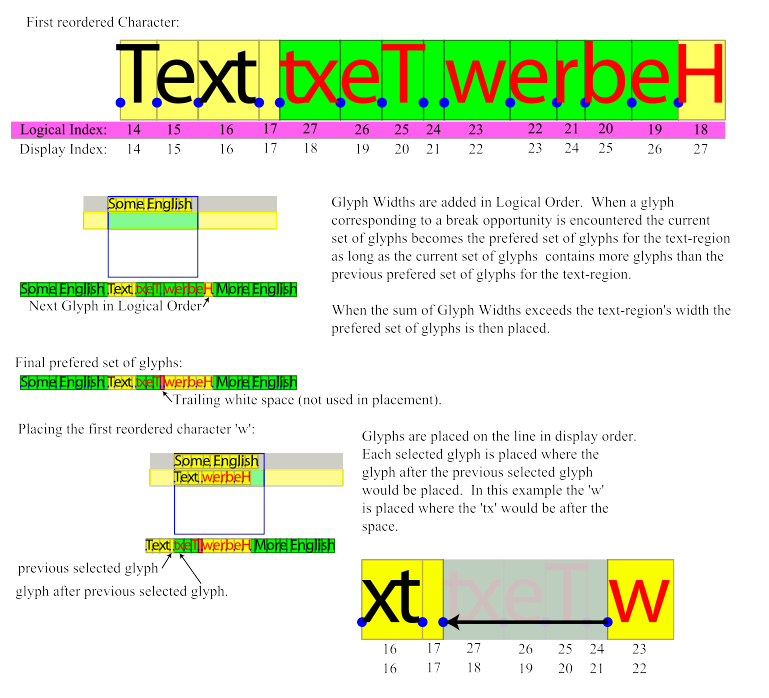 diagram showing how bidi reordering is affected when laying out lines into the flowRegion