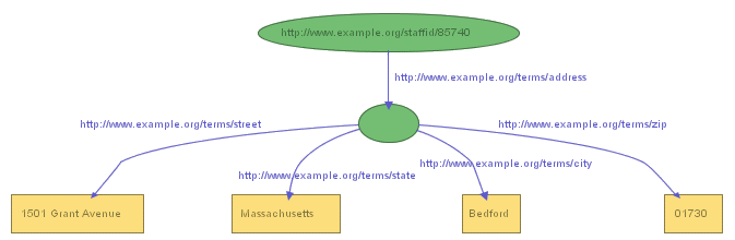 Using a Blank Node