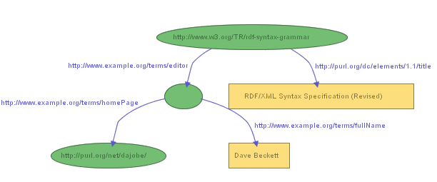 A Graph Containing a Blank Node