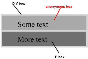 diagram showing the three
boxes for the example above