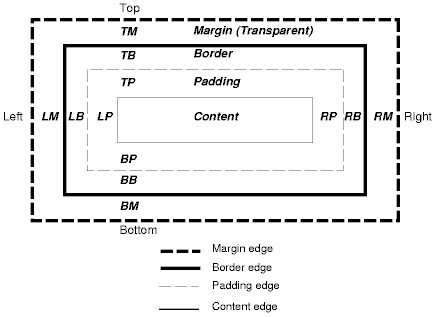 Image illustrating the relationship between content, padding, borders, and margins.