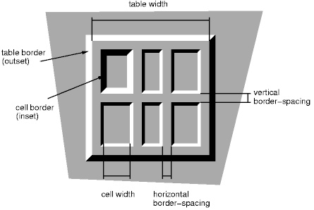 A table with
border-spacing
