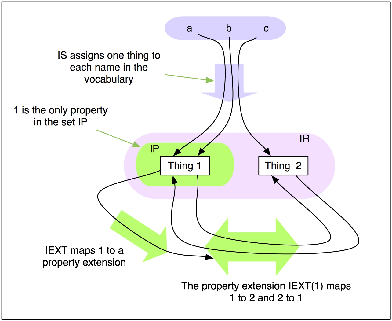 A drawing of the domains and mappings described in the text