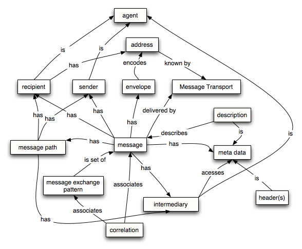 Message Oriented Model