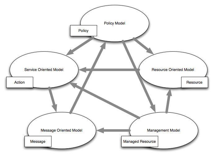 meta model of the architecture