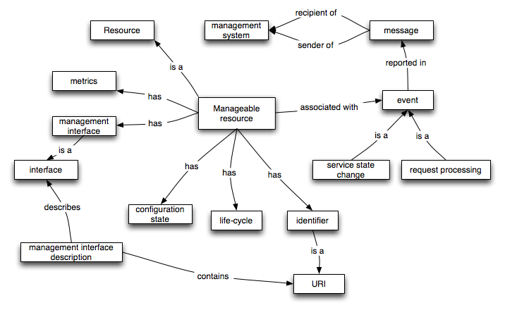 Management Model
