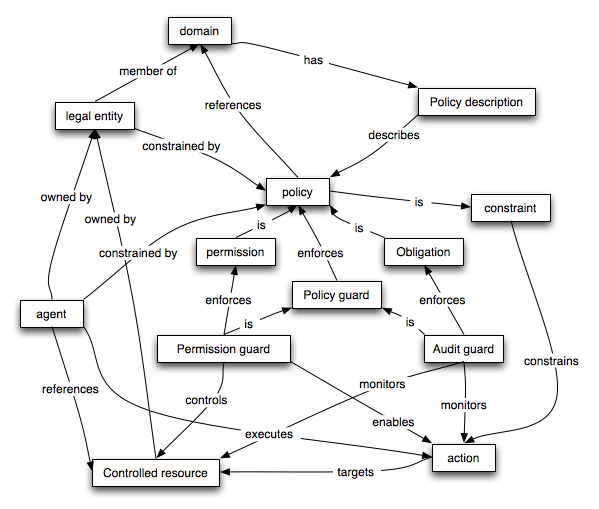 Policy Model