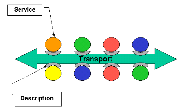 Services interacting over transports through interfaces defined by service descriptions.