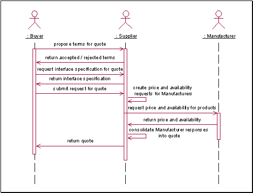 Request quote event sequence
	between Buyer, Supplyer and Manufacturer