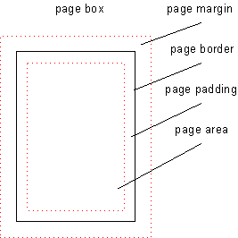 Illustration of the page box with page area nested within the
page padding that is within page border that is within the page margin