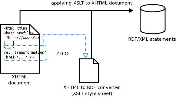 diagram: link to transformation