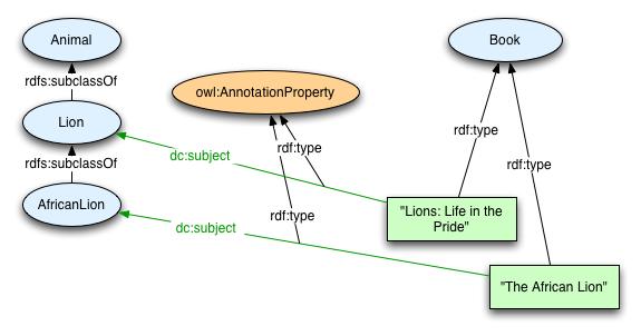 using classes as values for annotation properties