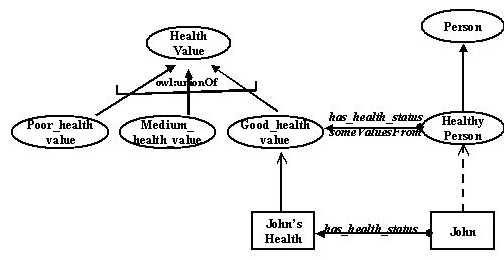 Diagram of value partitions