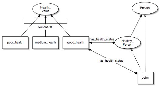 Diagram use of set of individuals as a values list