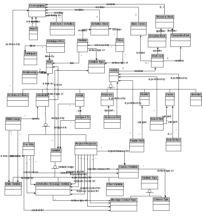 Full model of all entities