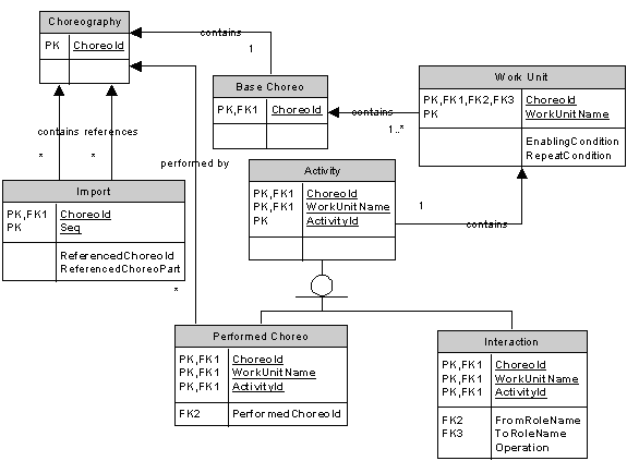 Model for Choreography Composition and Import
