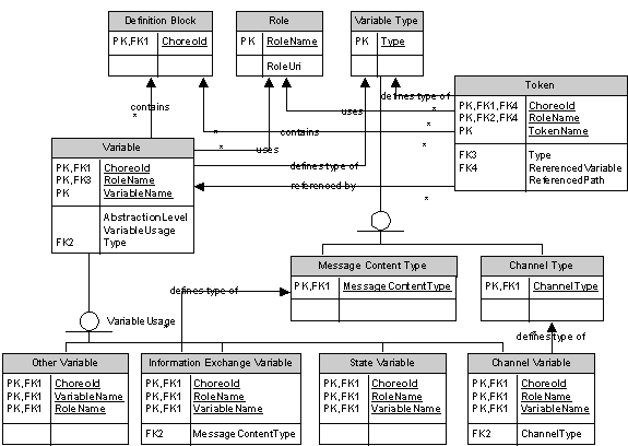 Model for Types, Variables and Tokens