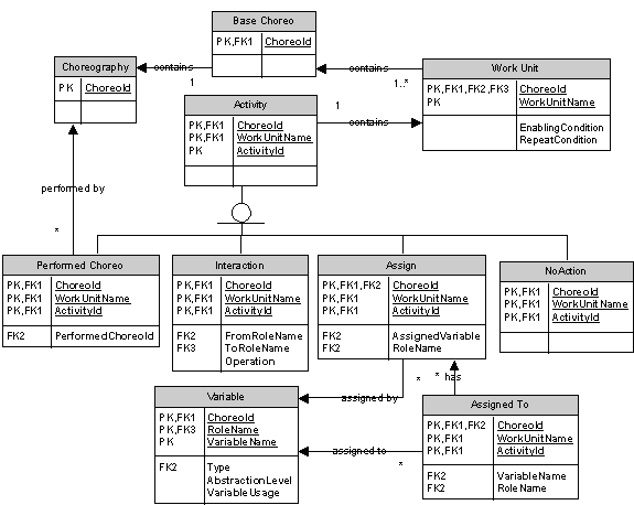 Model for Activities