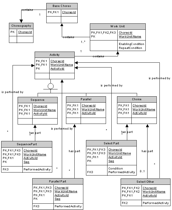 Model for Control Structures