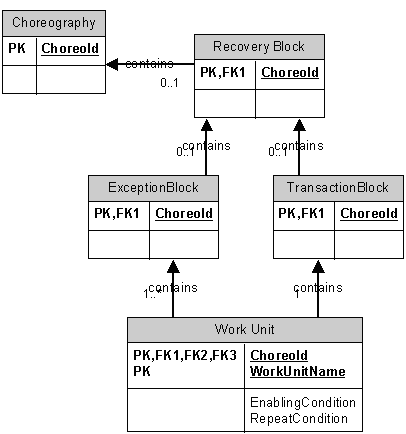 Model for Exceptions and Transactions