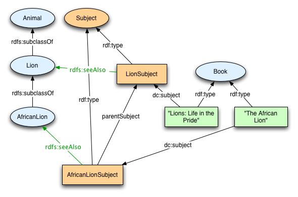 using a property other than rdfs:subclassOf to organize the subject hierarchy
