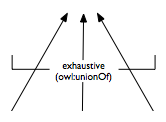 upwards union across arrows