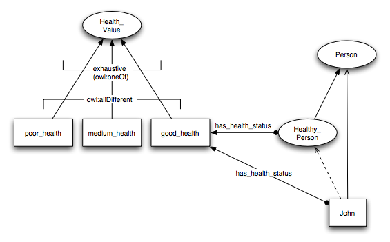Diagram use of set of individuals as a valuse list