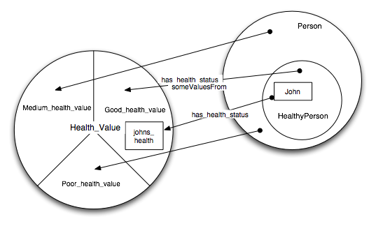 Adapted Venn diagram of value partitions