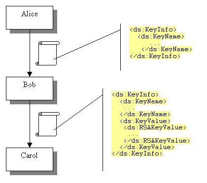 Substitution of the ds:KeyInfo element as a message is passed amongst processors.