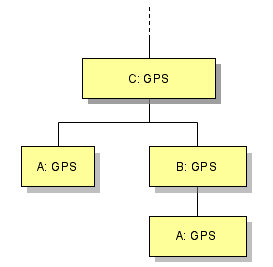 GPS hierarchy