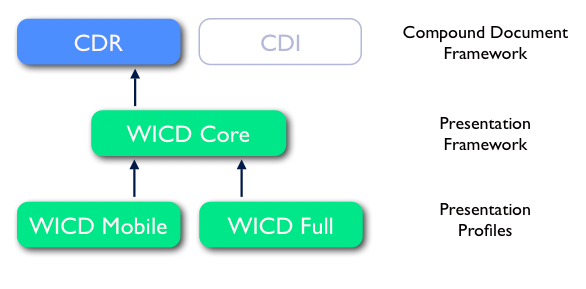 Shows the relation of WICD and CDF documents