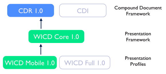 Shows the relation of WICD and CDF documents