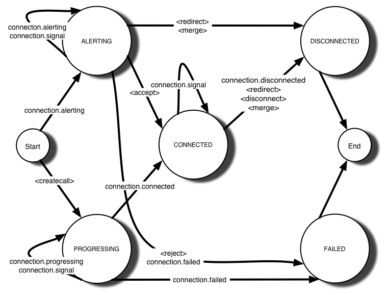 Connection state diagram