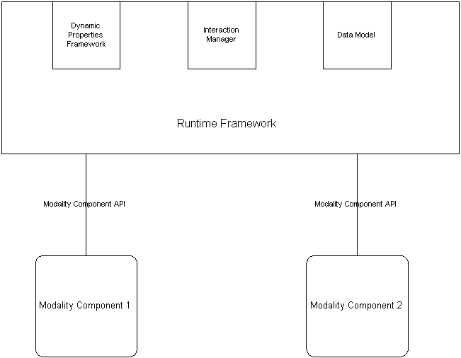 Multimodal Interaction Architecture diagram