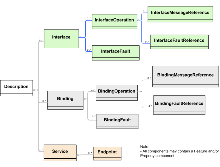 WSDL 2.0 Components Containment Hiearchy