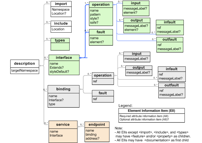 WSDL 2.0 Infoset Diagram