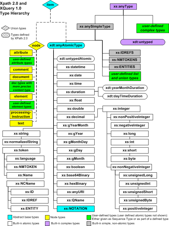 Type hierarchy graphic