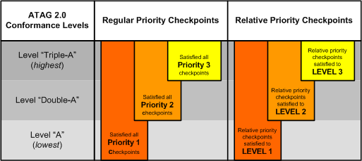 A graphic that illustrates the levels of conformance as they are explained in the text of the conformance levels, above. A long description appears below the graphic.